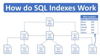 How do SQL Indexes Work