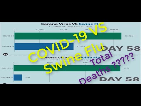 Corona Virus vs Swine Flu: First 110 days Comparison | Coronavirus VS Swine Flu Pandemic in ( 2020)