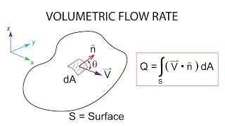 Introductory Fluid Mechanics L2 p1:  Volumetric Flow Rate