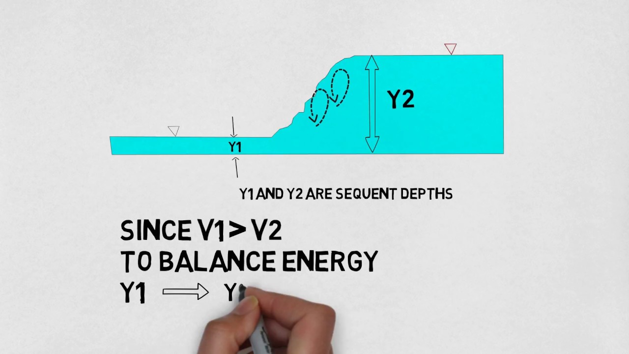 Why does the water jump..??!! -- Hydraulic jump explained.!!