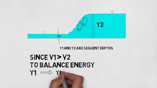 Why does the water jump..??!! -- Hydraulic jump explained.!!