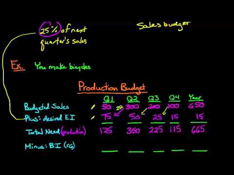 The Production Budget