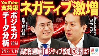 【もし今、衆院選があったら自民党は…】「ネガティブがポジティブの4倍」高市総理再生数／消費税・皇室典範・国会運営は支持率にどう影響？／保守層受け皿は〇〇党に？第三極勢力拡大は｜選挙ドットコムちゃんねる