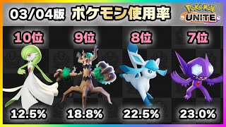 【ポケモンユナイト】間違いなくユナイト史に刻まれる...!上位ランカー100人のポケモン使用率ランキング！《ポケモンUNITE》