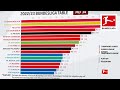 CRAZY ENDING! | The Whole Bundesliga Season - Powered by FDOR