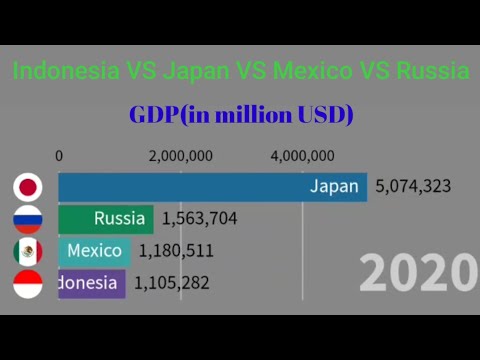 Indonesia VS Japan VS Mexico VS Russia;GDP(1970-2050)