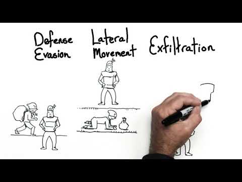 MITRE ATT&CK® Framework