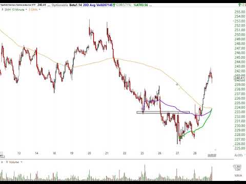 Stock Market Analysis April 28 2022