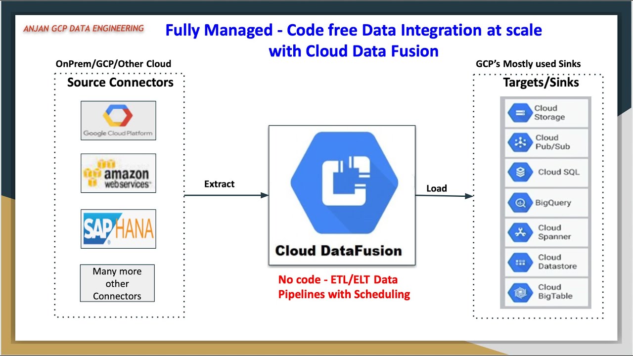 Learn code free Data pipelines with Cloud Data Fusion | Packed with detailed Demos and explanations