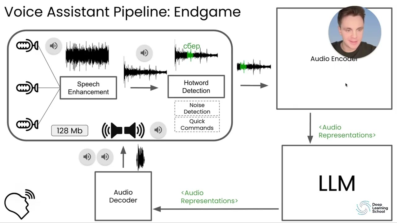 Лекция. Audio-Conditioned LLMs