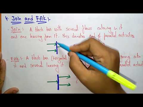 UML behavioral modeling | part 2 2 | by bhanu priya