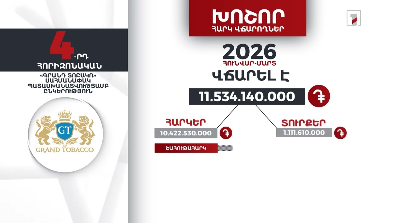 «Գրանդ Տոբակո» ընկերությունը 2026-ի հունվար-մարտին 11 մլրդ 534 մլն դրամի հարկ ու տուրք է վճարել