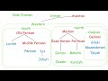 Iranian Languages Family Tree