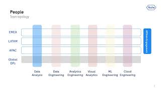 Coalesce 2024: How Roche is redefining data, analytics & genAI at scale with dbt
