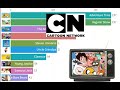 Top 10 Most Aired Episodes On Cartoon Network 1993 2022