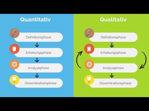 Der Forschungsprozess quantitativer und qualitativer Forschung | iMooX.at