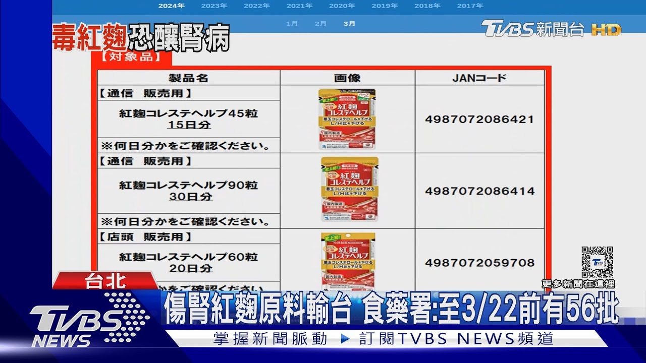 輸入小林製藥紅麴原料 2台廠籲暫停食用