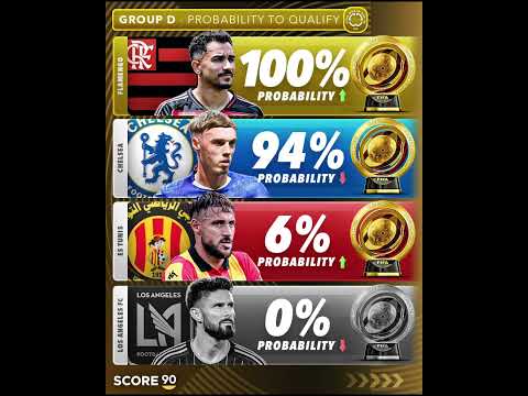 Probability To Qualify Out Of Group D Club World Cup #shorts