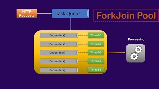 Fork Join Pool: Everything You Need to Know | Executor Framework Explained