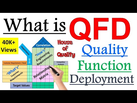 What is Quality Function Deployment [QFD] or House of Quality  ? | Explained with practical EXAMPLE Video