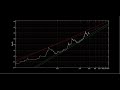 Bitcoin: Price and time on a logarithmic scale