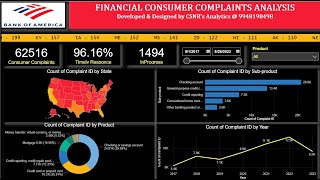 Consumer Complaints Analysis @ Power Bi