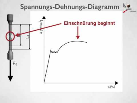 Spannungs Dehnungs Diagramm