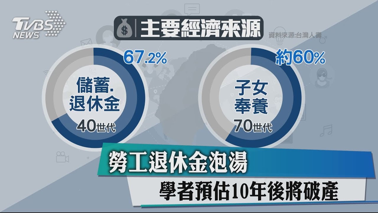 勞工退休金泡湯　學者預估10年後將破產