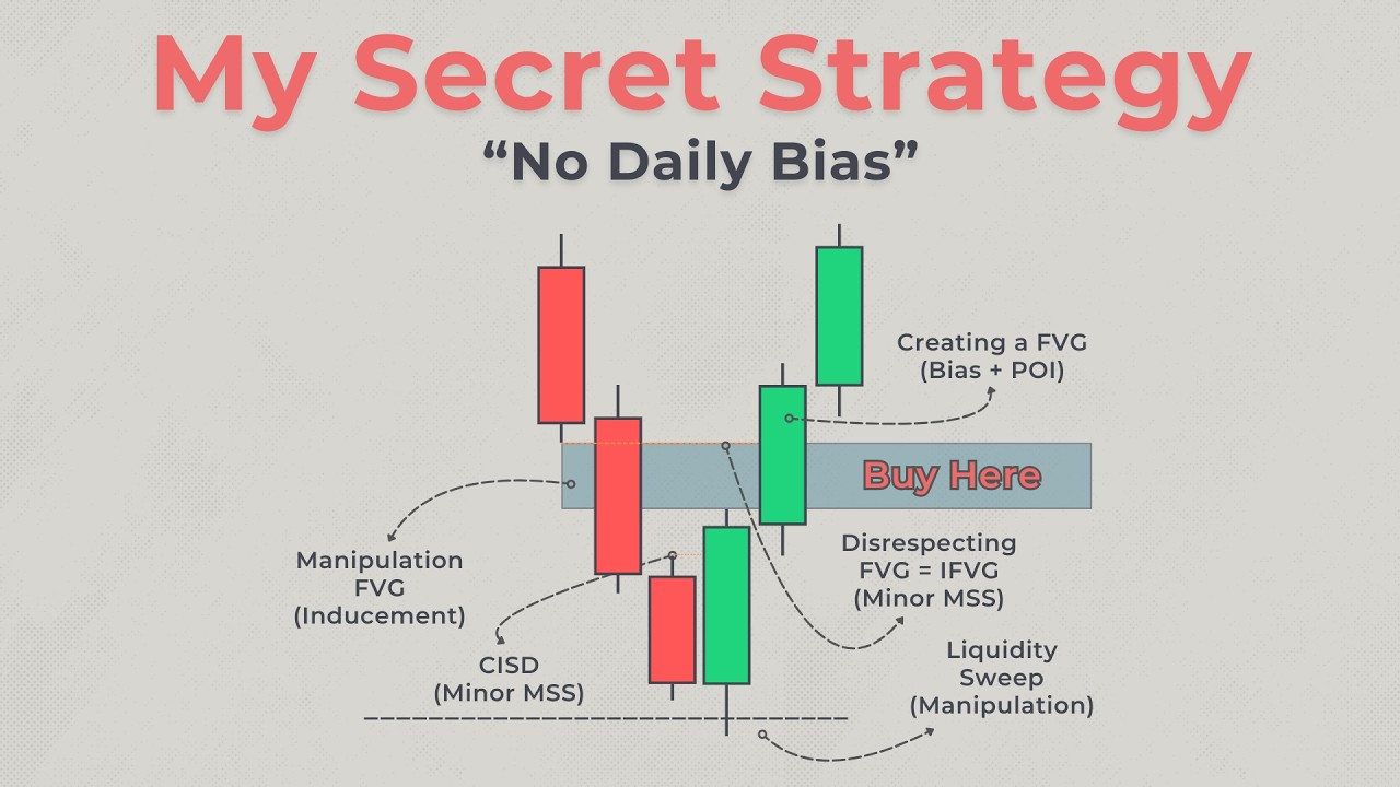 Best ICT Trading Strategy That Works Every Time! (No Daily Bias)