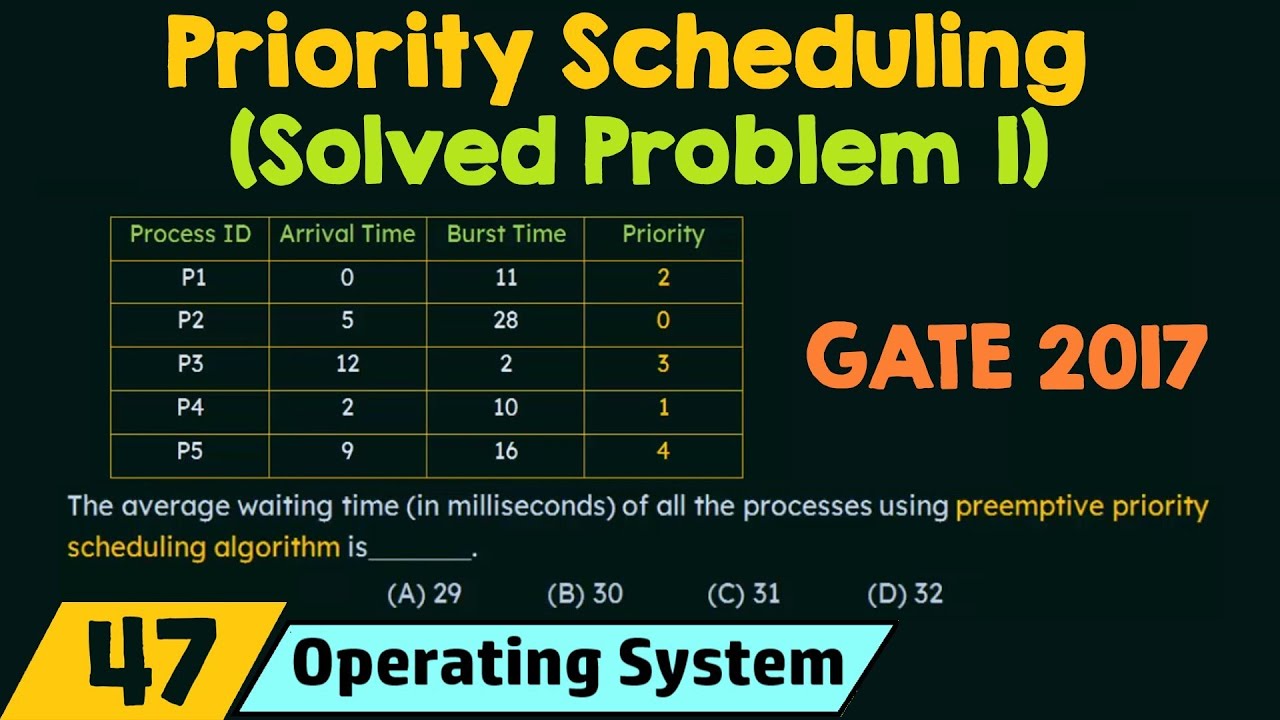 Priority Scheduling (Solved Problem 1)