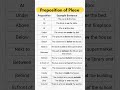 Prepositions Of Place List Example Sentences In English 15 Essential Examples With Sentences