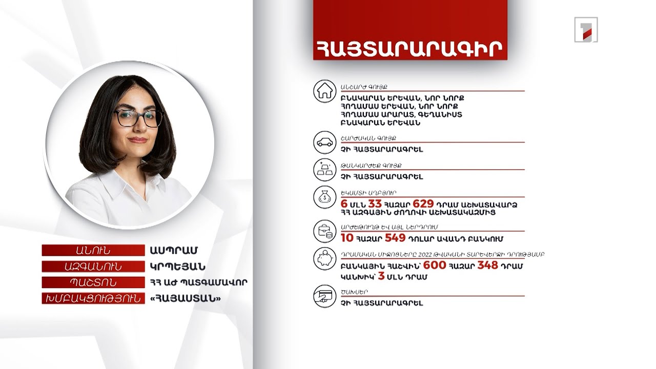 4 անշարժ գույք, 3 մլն 600 հազար դրամ. ՀՀ ԱԺ պատգամավոր Ասպրամ Կրպեյանի հայտարարագիրը