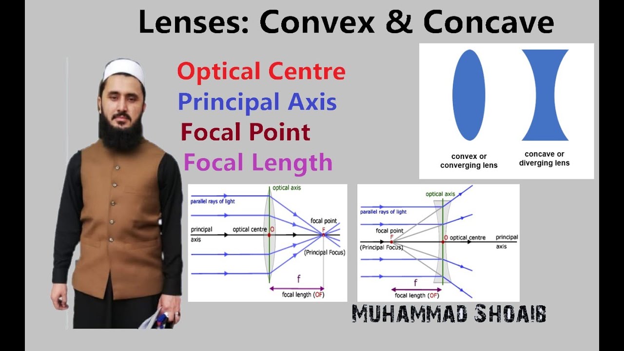 Lenses | Convex Lens - Concave Lens