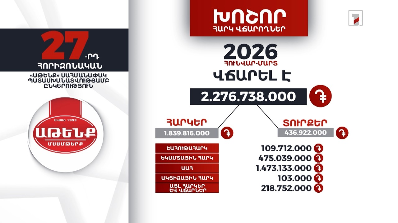«Աթենք» ընկերությունը 2026-ի հունվար-մարտին 2 մլրդ 276 մլն դրամի հարկ ու տուրք է վճարել