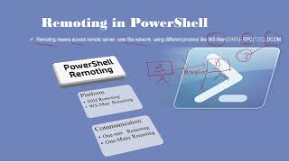 PowerShell Remoting