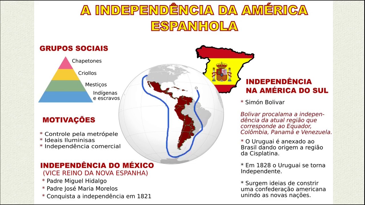 INDEPENDÊNCIA DA AMÉRICA ESPANHOLA - História Geral