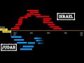 Overview Kings Prophets
