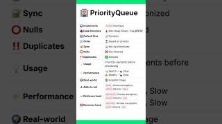Download the video "Important Key Points of Priority Queue In Collection #jobinterview  #technicalinterview"