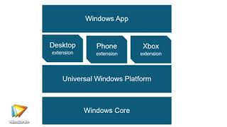 Windows 10 für Entwickler – Universal Windows Platform