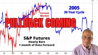 S&P Futures Near Minor High
