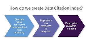 Getting Started with Data Citation Index