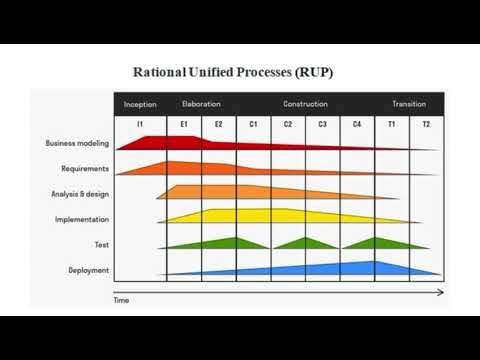 RUP Experts Faceoff Traditional vs Modern Methods by Anjana Verma