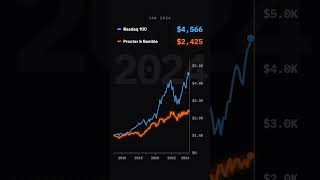 Nasdaq 100 won by 3.1×. PG since 2015 #Shorts