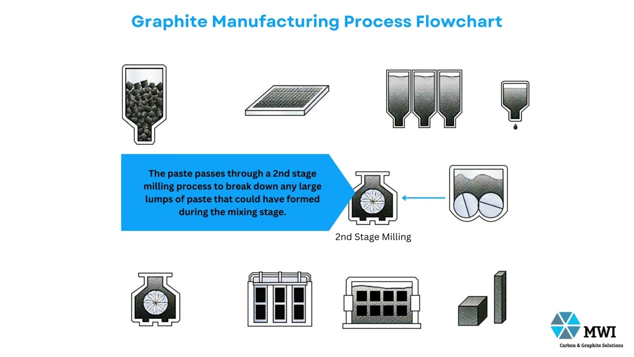 Graphite Manufacturing Process