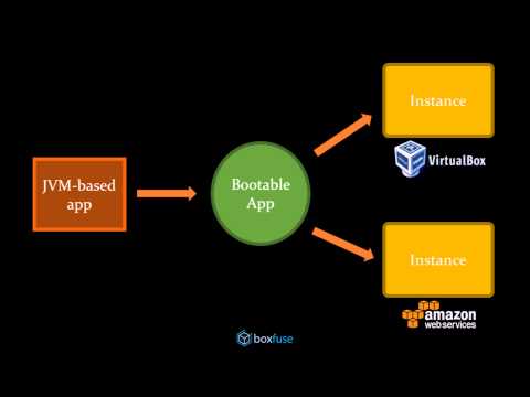 Boxfuse in 3 minutes