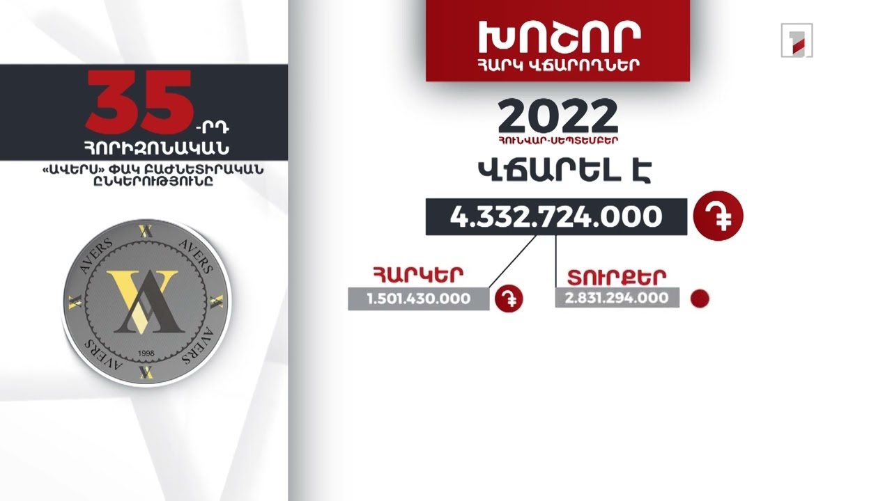 «Ավերս» ընկերությունը 2022-ի հունվար-սեպտեմբերին 4 մլրդ 332 մլն դրամի հարկեր և տուրքեր է վճարել