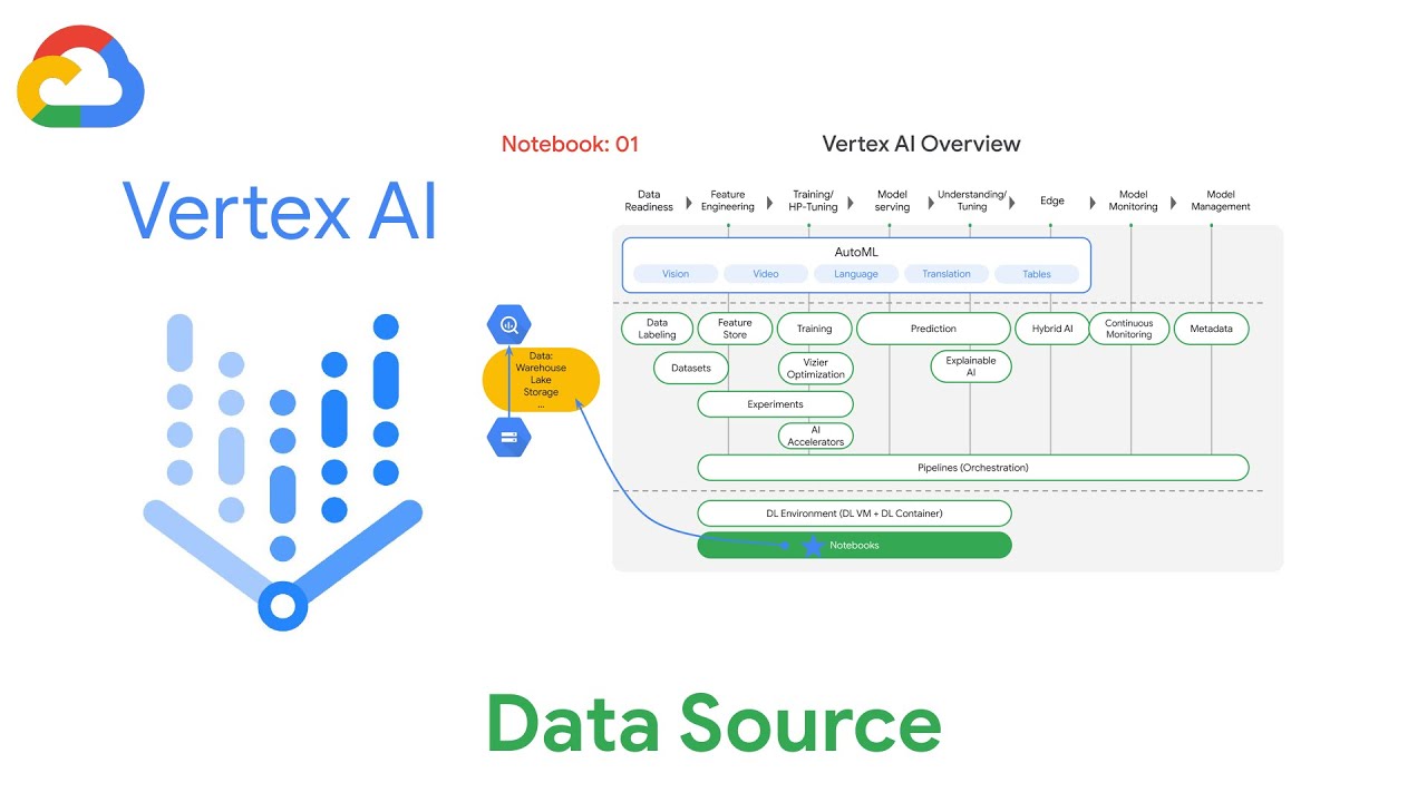 Data Source - Vertex AI for ML Operations [notebook 01]