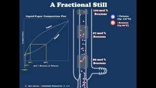 A Brief Introduction to Fractional Distillation