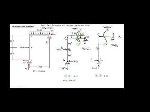 Indeterminate Frame by Force Method