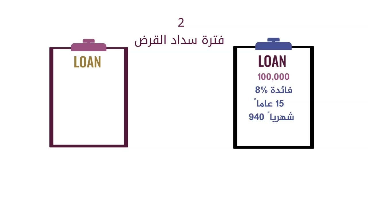 2-الكلفة الحقيقية للقروض